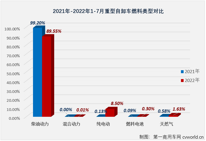 【
 原创】2022年7月份，国内重型自卸车市场共计销售3266辆，环比6月份下降27%，同比下降74%，降幅较上月（-90%）缩窄16个百分点，74%的同比降幅已是今年重型自卸车市场的最小降幅。