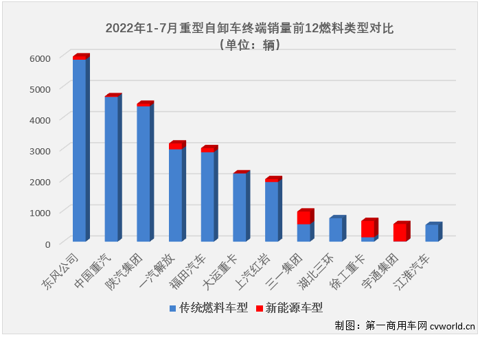 【
 原创】2022年7月份，国内重型自卸车市场共计销售3266辆，环比6月份下降27%，同比下降74%，降幅较上月（-90%）缩窄16个百分点，74%的同比降幅已是今年重型自卸车市场的最小降幅。