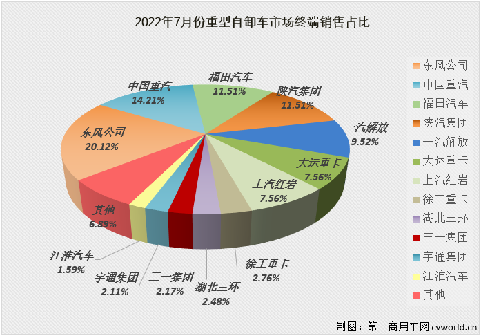 【
 原创】2022年7月份，国内重型自卸车市场共计销售3266辆，环比6月份下降27%，同比下降74%，降幅较上月（-90%）缩窄16个百分点，74%的同比降幅已是今年重型自卸车市场的最小降幅。