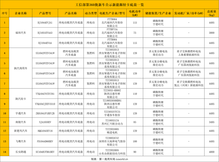 【
 原创】目前，在我国新能源轻卡领域，什么样的技术路线才是城配轻卡的最优解，还尚无定论。但是，对于想要在新能源赛道中占得先机的轻卡厂商而言，多元化的技术布局必不可少，不论是纯电动、插电混动，或是氢燃料等产品，务必都要做到全面覆盖，方能掌握主动。