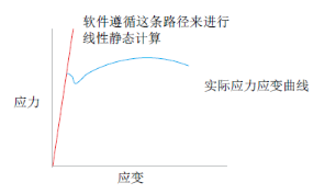 在做CAE分析前，我们要先选定一下分析的类型，通常包括线性静态分析、非线性分析、动力学分析、屈曲分析、热分析、疲劳分析、优化、流体分析、碰撞分析、NVH分析等。常用的一般为线性与非线性分析。