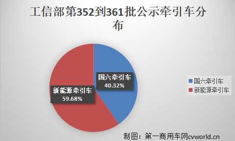 【
 原创】今年申报公示的国六牵引车透露出各主机厂怎样的差异化市场布局？