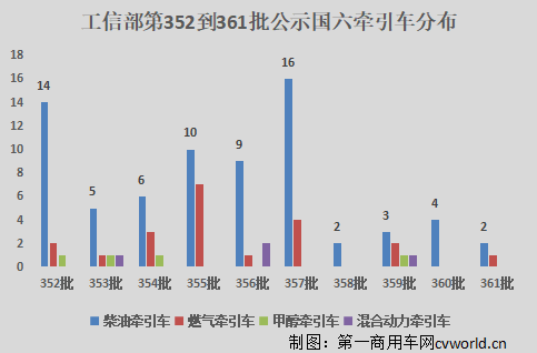 【
 原创】今年申报公示的国六牵引车透露出各主机厂怎样的差异化市场布局？