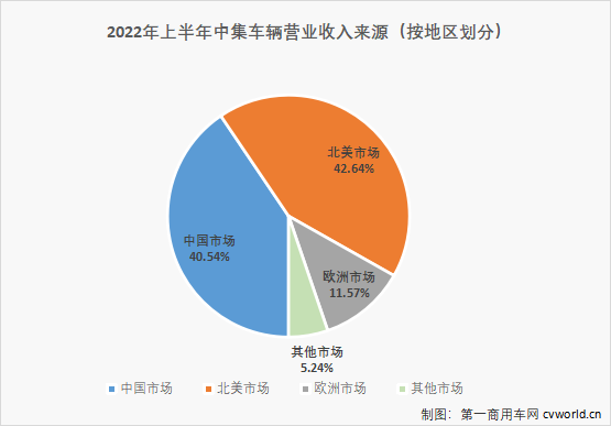 【
 原创】2022年，受大环境影响，国内商用车和专用车市场遭受重创，相关上市公司今年上半年业绩也较为惨淡。