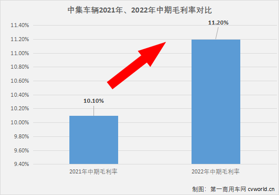 【
 原创】2022年，受大环境影响，国内商用车和专用车市场遭受重创，相关上市公司今年上半年业绩也较为惨淡。