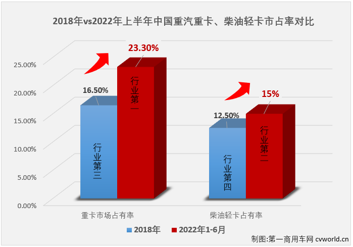 【
 原创】“我们用4年的时间实现了中国产品领先，要再用3-5年的时间，全面迈向世界一流梯队，成为世界顶级商用车品牌之一。全系列商用车销量力争翻一番。”近日，中国重汽集团党委书记、董事长谭旭光再掷豪言。