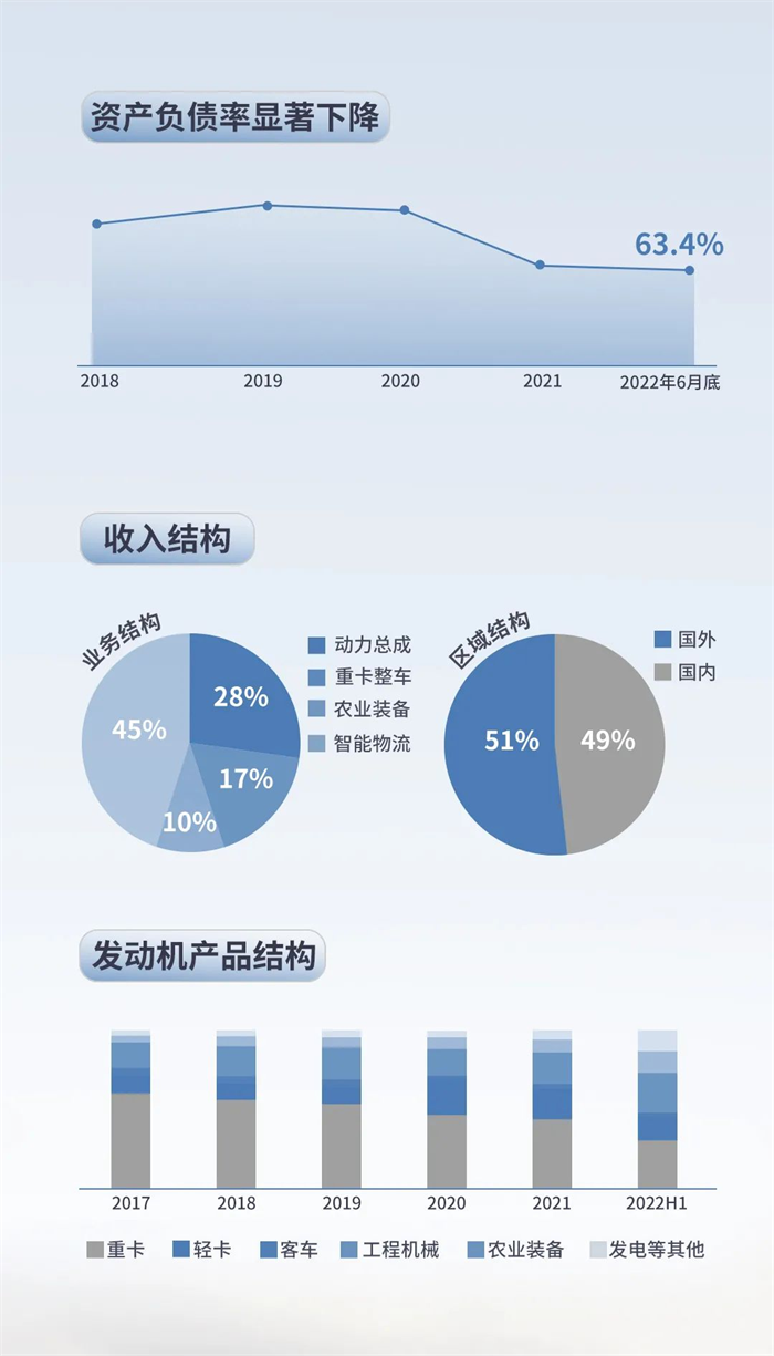 2022年上半年，重卡行业需求低迷，行业销量同比下滑64&，潍柴动力科学部署，精准施策使得海外业务和出口市场表现强劲，展现出强大的抗风浪能力。