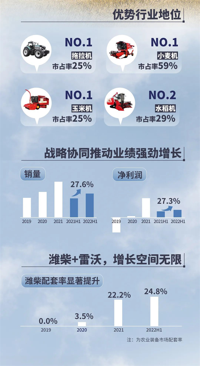 2022年上半年，重卡行业需求低迷，行业销量同比下滑64&，潍柴动力科学部署，精准施策使得海外业务和出口市场表现强劲，展现出强大的抗风浪能力。