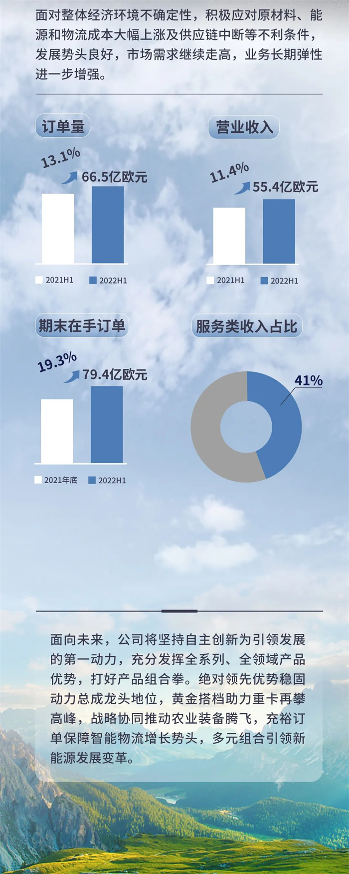 2022年上半年，重卡行业需求低迷，行业销量同比下滑64&，潍柴动力科学部署，精准施策使得海外业务和出口市场表现强劲，展现出强大的抗风浪能力。