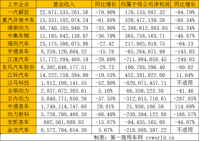 【
 原创】近期，一汽解放、中国重汽、潍柴动力、宇通
、福田汽车、东风汽车、江淮汽车、中通
等16家上市商用车企相继发布2022年度半年报。