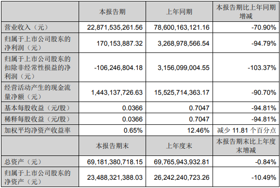 【
 原创】近期，一汽解放、中国重汽、潍柴动力、宇通
、福田汽车、东风汽车、江淮汽车、中通
等16家上市商用车企相继发布2022年度半年报。