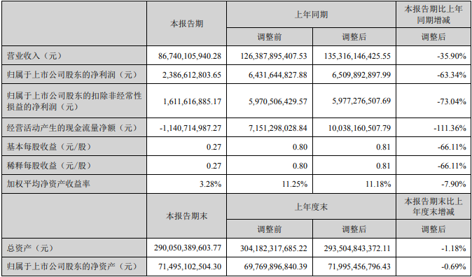 【
 原创】近期，一汽解放、中国重汽、潍柴动力、宇通
、福田汽车、东风汽车、江淮汽车、中通
等16家上市商用车企相继发布2022年度半年报。