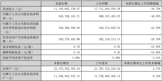 【
 原创】近期，一汽解放、中国重汽、潍柴动力、宇通
、福田汽车、东风汽车、江淮汽车、中通
等16家上市商用车企相继发布2022年度半年报。