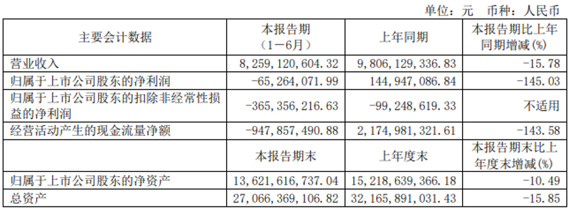 【
 原创】近期，一汽解放、中国重汽、潍柴动力、宇通
、福田汽车、东风汽车、江淮汽车、中通
等16家上市商用车企相继发布2022年度半年报。