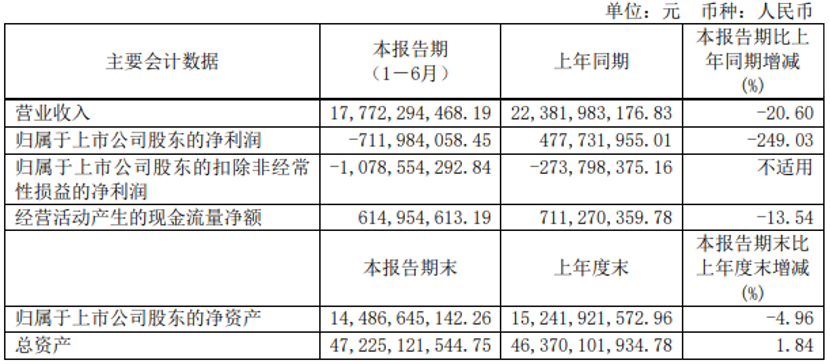 【
 原创】近期，一汽解放、中国重汽、潍柴动力、宇通
、福田汽车、东风汽车、江淮汽车、中通
等16家上市商用车企相继发布2022年度半年报。