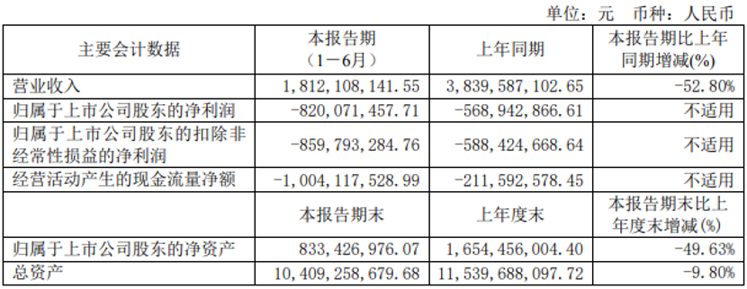 【
 原创】近期，一汽解放、中国重汽、潍柴动力、宇通
、福田汽车、东风汽车、江淮汽车、中通
等16家上市商用车企相继发布2022年度半年报。