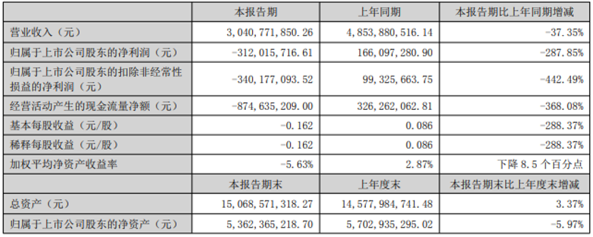 【
 原创】近期，一汽解放、中国重汽、潍柴动力、宇通
、福田汽车、东风汽车、江淮汽车、中通
等16家上市商用车企相继发布2022年度半年报。