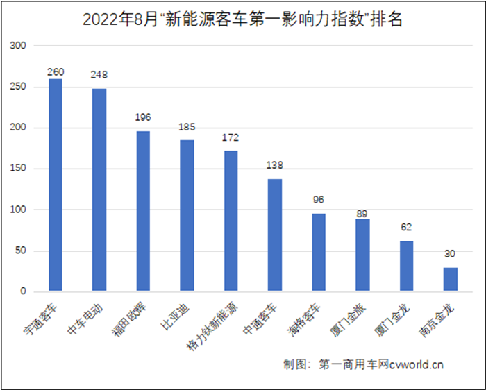 【
 原创】今年前7个月，抗击疫情、绿色出行、智能网联、自动驾驶，以及海内外订单交付等，为我国新能源
领域贡献了众多热议话题。进入8月份，各
企业借助暑期旅游出行旺季及年底购置补贴期满等行情，在新能源赛道上继续全力冲刺，使得新能源
市场传播活跃度不断升温。