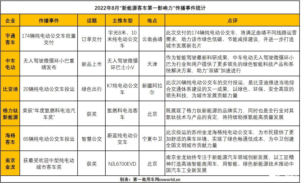 【
 原创】今年前7个月，抗击疫情、绿色出行、智能网联、自动驾驶，以及海内外订单交付等，为我国新能源
领域贡献了众多热议话题。进入8月份，各
企业借助暑期旅游出行旺季及年底购置补贴期满等行情，在新能源赛道上继续全力冲刺，使得新能源
市场传播活跃度不断升温。