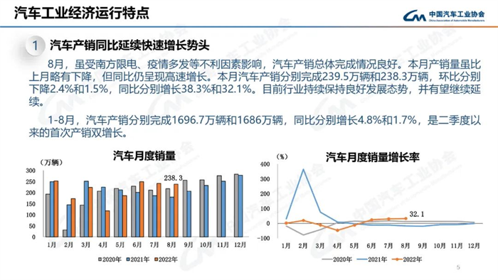 8月，虽受南方限电、疫情多发等不利因素影响，汽车产销总体完成情况良好。本月产销量虽比上月略有下降，但同比仍呈现高速增长。本月汽车产销分别完成239.5万辆和238.3万辆，环比分别下降2.4%和1.5%，同比分别增长38.3%和32.1%。目前行业持续保持良好发展态势，并有望继续延续。