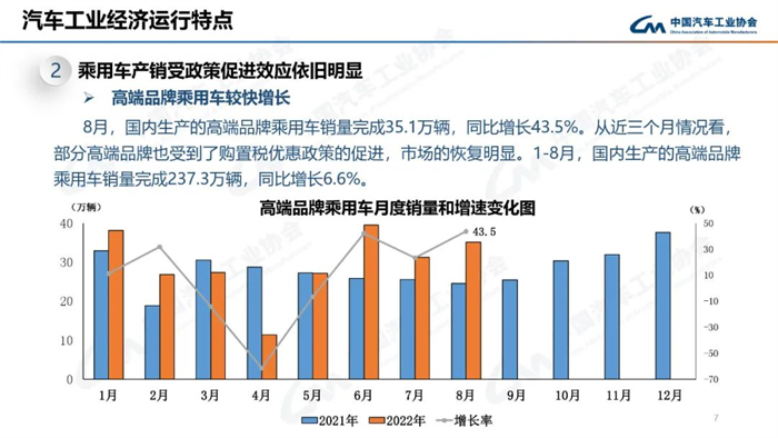 8月，虽受南方限电、疫情多发等不利因素影响，汽车产销总体完成情况良好。本月产销量虽比上月略有下降，但同比仍呈现高速增长。本月汽车产销分别完成239.5万辆和238.3万辆，环比分别下降2.4%和1.5%，同比分别增长38.3%和32.1%。目前行业持续保持良好发展态势，并有望继续延续。