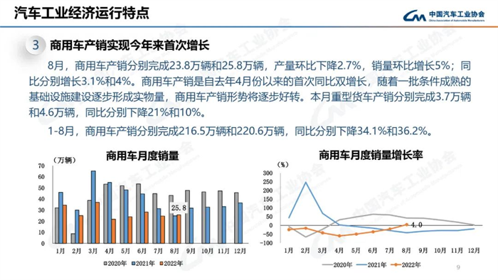 8月，虽受南方限电、疫情多发等不利因素影响，汽车产销总体完成情况良好。本月产销量虽比上月略有下降，但同比仍呈现高速增长。本月汽车产销分别完成239.5万辆和238.3万辆，环比分别下降2.4%和1.5%，同比分别增长38.3%和32.1%。目前行业持续保持良好发展态势，并有望继续延续。