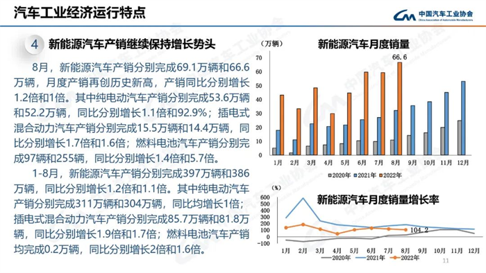 8月，虽受南方限电、疫情多发等不利因素影响，汽车产销总体完成情况良好。本月产销量虽比上月略有下降，但同比仍呈现高速增长。本月汽车产销分别完成239.5万辆和238.3万辆，环比分别下降2.4%和1.5%，同比分别增长38.3%和32.1%。目前行业持续保持良好发展态势，并有望继续延续。