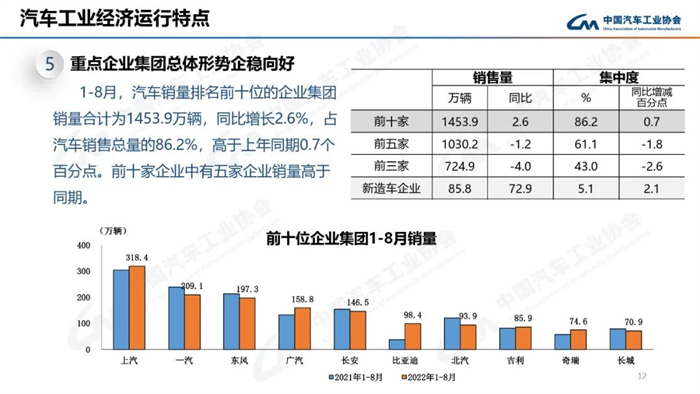 8月，虽受南方限电、疫情多发等不利因素影响，汽车产销总体完成情况良好。本月产销量虽比上月略有下降，但同比仍呈现高速增长。本月汽车产销分别完成239.5万辆和238.3万辆，环比分别下降2.4%和1.5%，同比分别增长38.3%和32.1%。目前行业持续保持良好发展态势，并有望继续延续。