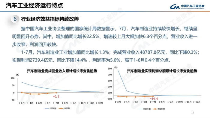 8月，虽受南方限电、疫情多发等不利因素影响，汽车产销总体完成情况良好。本月产销量虽比上月略有下降，但同比仍呈现高速增长。本月汽车产销分别完成239.5万辆和238.3万辆，环比分别下降2.4%和1.5%，同比分别增长38.3%和32.1%。目前行业持续保持良好发展态势，并有望继续延续。