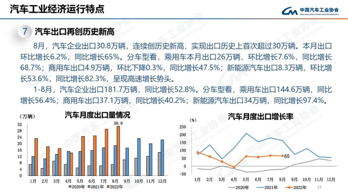 8月，虽受南方限电、疫情多发等不利因素影响，汽车产销总体完成情况良好。本月产销量虽比上月略有下降，但同比仍呈现高速增长。本月汽车产销分别完成239.5万辆和238.3万辆，环比分别下降2.4%和1.5%，同比分别增长38.3%和32.1%。目前行业持续保持良好发展态势，并有望继续延续。