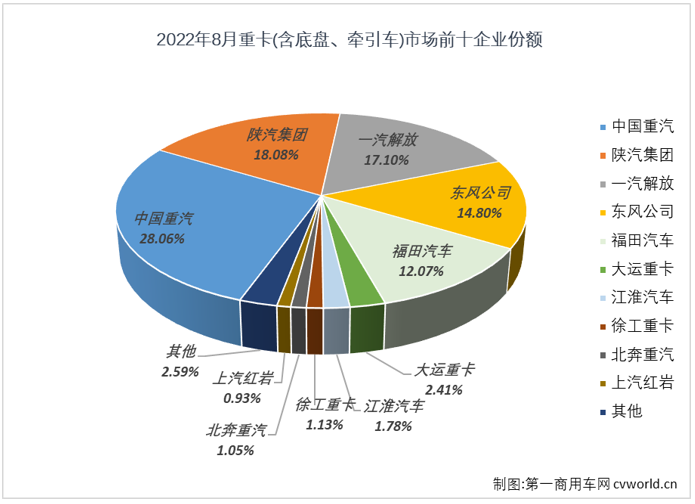 【
 原创】8月份，重卡市场销量环比7月份小幅增长2%；但从同比增幅来看，仍然没有迎来2022年的首次增长。