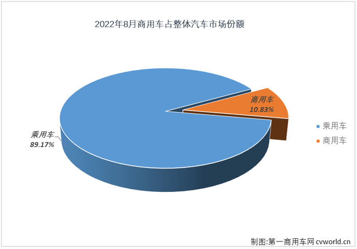 【
 原创】8月份，商用车25.81万辆的销量在整个汽车市场仅占10.83%的份额，较上月略有扩大（7月份商用车在汽车市场的份额为10.15%）。