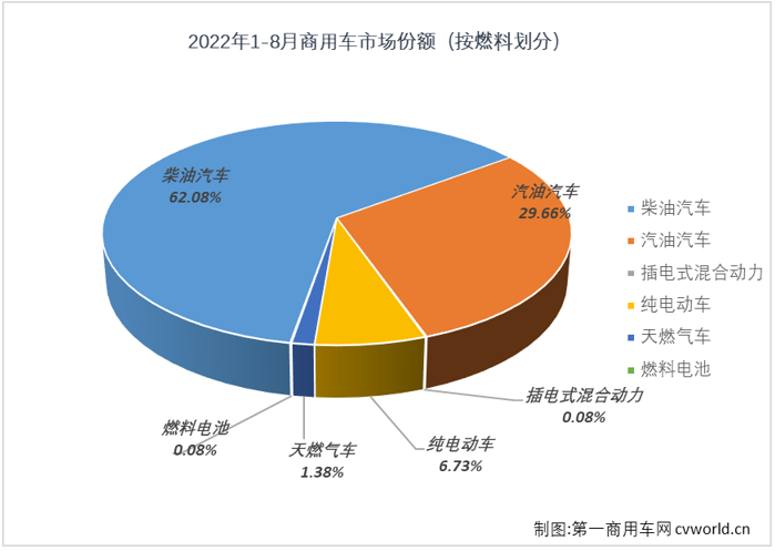 【
 原创】8月份，商用车25.81万辆的销量在整个汽车市场仅占10.83%的份额，较上月略有扩大（7月份商用车在汽车市场的份额为10.15%）。