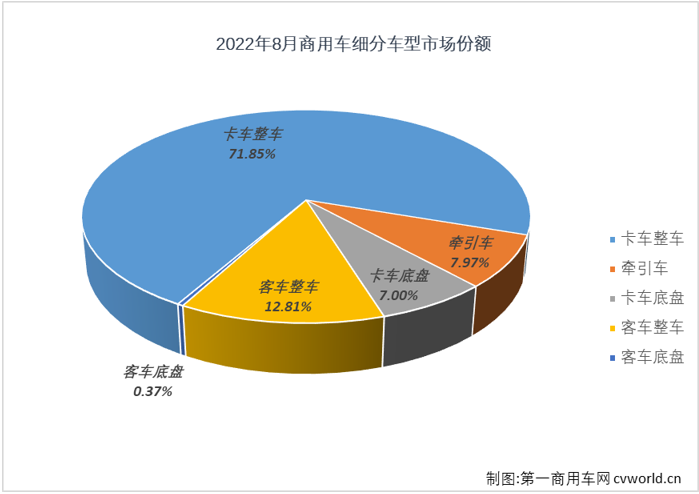 【
 原创】8月份，商用车25.81万辆的销量在整个汽车市场仅占10.83%的份额，较上月略有扩大（7月份商用车在汽车市场的份额为10.15%）。