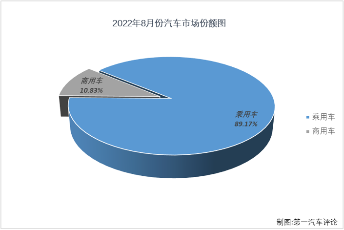 【第一汽车评论 原创】2022年8月，我国汽车市场产销239.55万辆和238.34万辆，这其中，乘用车产销215.75万辆和212.53万辆，产销量双双保持200万辆水准，生产同比增长44%，销售同比增长37%，产量增幅略有扩大，销量增幅有所缩窄（7月份产销同比分别增长43%和40%）。