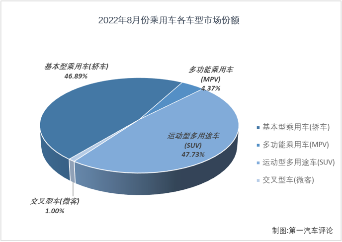 【第一汽车评论 原创】2022年8月，我国汽车市场产销239.55万辆和238.34万辆，这其中，乘用车产销215.75万辆和212.53万辆，产销量双双保持200万辆水准，生产同比增长44%，销售同比增长37%，产量增幅略有扩大，销量增幅有所缩窄（7月份产销同比分别增长43%和40%）。