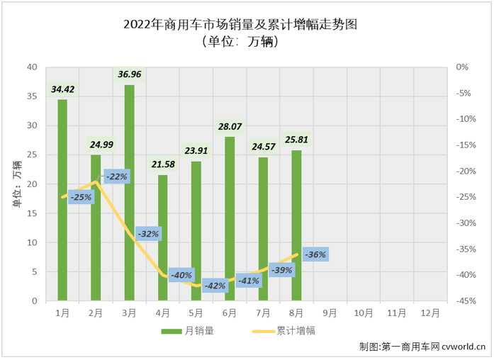 【
 原创】2022年8月份，我国商用车市场销售25.81万辆，环比增长5%，同比增长4%，同比降幅在逐月缩窄多月后终于实现转正，收获了2022年的首次增长。