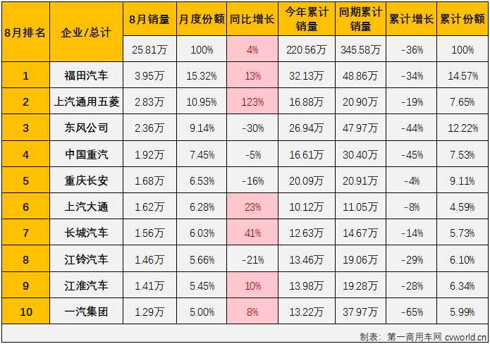 【
 原创】2022年8月份，我国商用车市场销售25.81万辆，环比增长5%，同比增长4%，同比降幅在逐月缩窄多月后终于实现转正，收获了2022年的首次增长。