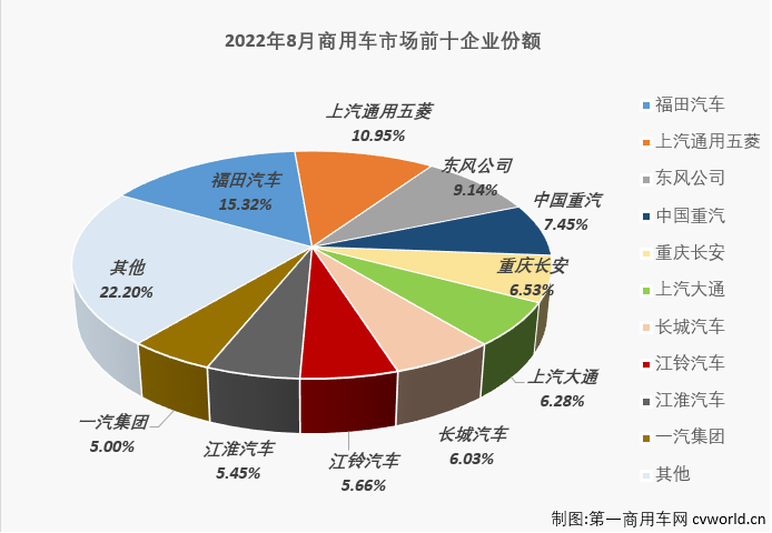 【
 原创】2022年8月份，我国商用车市场销售25.81万辆，环比增长5%，同比增长4%，同比降幅在逐月缩窄多月后终于实现转正，收获了2022年的首次增长。