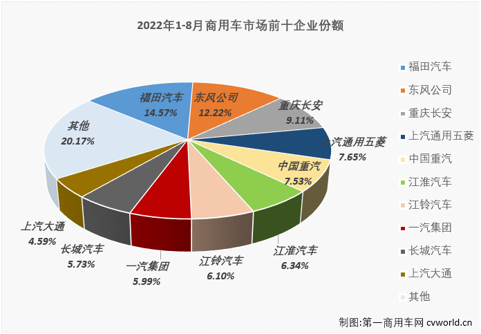 【
 原创】2022年8月份，我国商用车市场销售25.81万辆，环比增长5%，同比增长4%，同比降幅在逐月缩窄多月后终于实现转正，收获了2022年的首次增长。