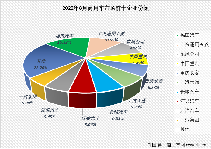 【
 原创】2022年8月份，国内商用车市场产销产销23.8万辆和25.81万辆，生产同比增长3%，销售同比增长4%，销量增幅从上月（-21%）实现转正。8月份，商用车市场终于迎来了2022年的首次增长。