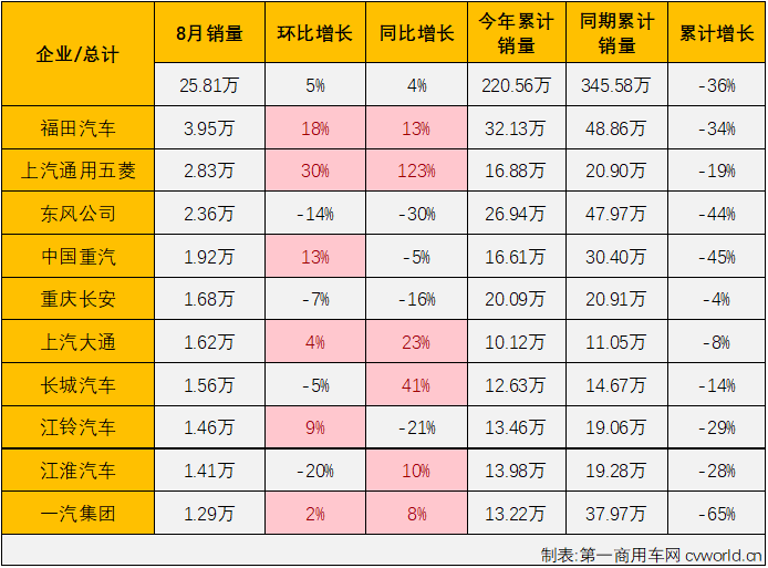 【
 原创】2022年8月份，国内商用车市场产销产销23.8万辆和25.81万辆，生产同比增长3%，销售同比增长4%，销量增幅从上月（-21%）实现转正。8月份，商用车市场终于迎来了2022年的首次增长。