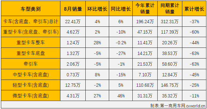 【
 原创】2022年8月份，国内商用车市场产销产销23.8万辆和25.81万辆，生产同比增长3%，销售同比增长4%，销量增幅从上月（-21%）实现转正。8月份，商用车市场终于迎来了2022年的首次增长。