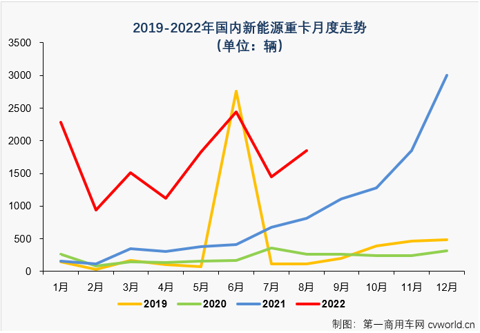 【
 原创】8月份，国内新能源重卡市场共计销售1847辆，环比增长28%，同比增长127%，新能源重卡市场迎来了2022年第4次环比、同比双正增长。