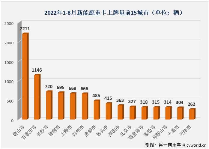 【
 原创】8月份，国内新能源重卡市场共计销售1847辆，环比增长28%，同比增长127%，新能源重卡市场迎来了2022年第4次环比、同比双正增长。