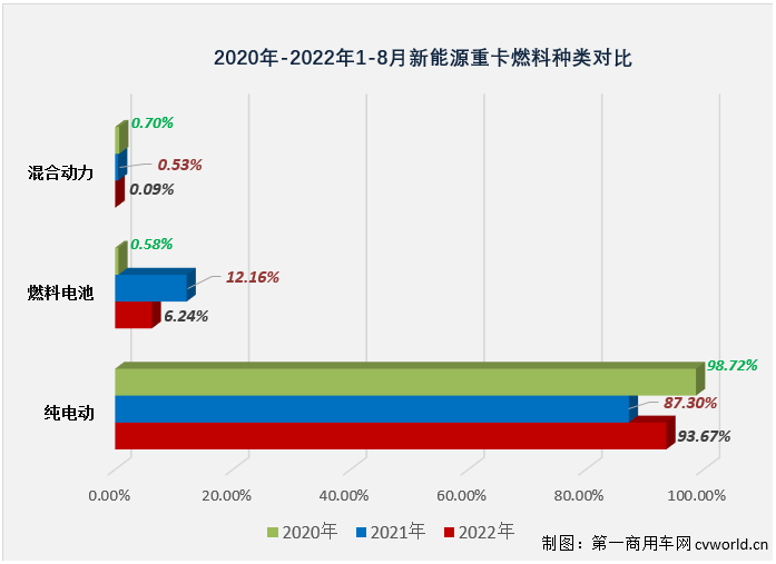 【
 原创】8月份，国内新能源重卡市场共计销售1847辆，环比增长28%，同比增长127%，新能源重卡市场迎来了2022年第4次环比、同比双正增长。