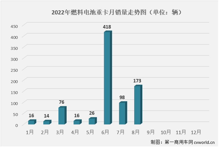 【
 原创】8月份，国内新能源重卡市场共计销售1847辆，环比增长28%，同比增长127%，新能源重卡市场迎来了2022年第4次环比、同比双正增长。