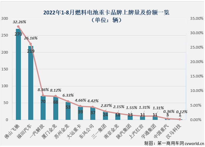 【
 原创】8月份，国内新能源重卡市场共计销售1847辆，环比增长28%，同比增长127%，新能源重卡市场迎来了2022年第4次环比、同比双正增长。