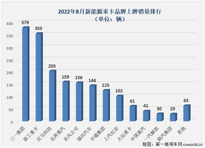 【
 原创】8月份，国内新能源重卡市场共计销售1847辆，环比增长28%，同比增长127%，新能源重卡市场迎来了2022年第4次环比、同比双正增长。