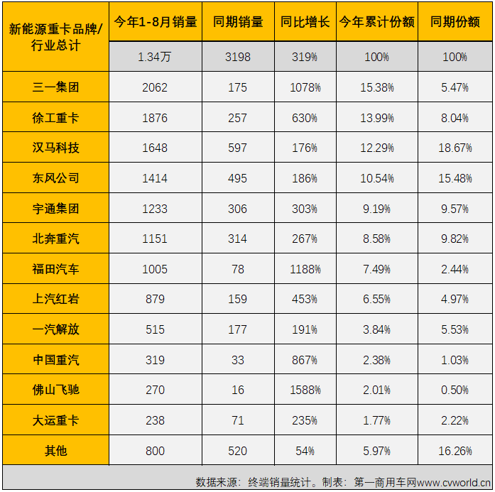 【
 原创】8月份，国内新能源重卡市场共计销售1847辆，环比增长28%，同比增长127%，新能源重卡市场迎来了2022年第4次环比、同比双正增长。